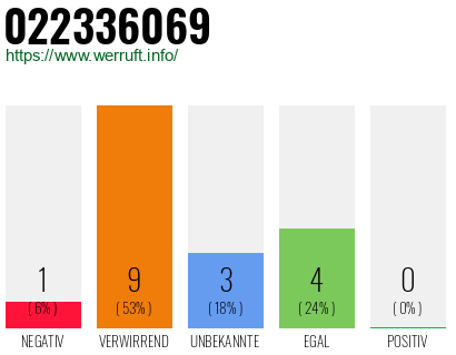 Rufnummer 022336069 Telefonnummer 022336069