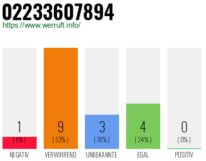 Rufnummer 02233607894 Telefonnummer 02233607894