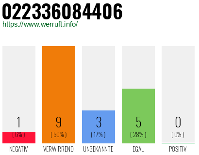 Rufnummer 022336084406 Telefonnummer 022336084406