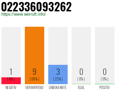 Rufnummer 022336093262 Telefonnummer 022336093262