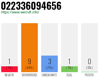 Rufnummer 022336094656 Telefonnummer 022336094656