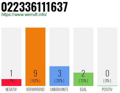 Rufnummer 022336111637 Telefonnummer 022336111637