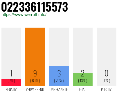 Rufnummer 022336115573 Telefonnummer 022336115573