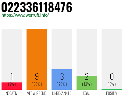 Rufnummer 022336118476 Telefonnummer 022336118476