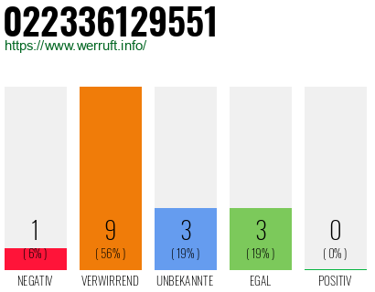 Rufnummer 022336129551 Telefonnummer 022336129551