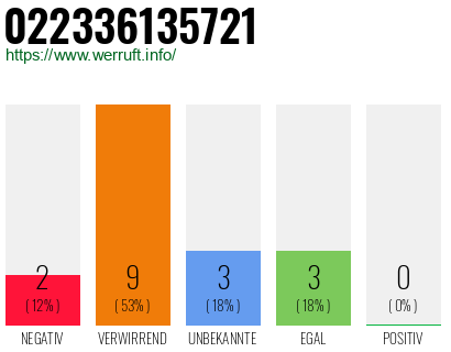 Rufnummer 022336135721 Telefonnummer 022336135721