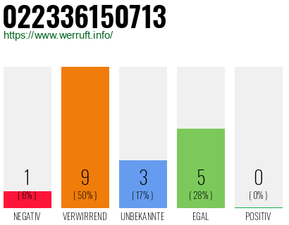 Rufnummer 022336150713 Telefonnummer 022336150713