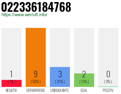 Rufnummer 022336184768 Telefonnummer 022336184768
