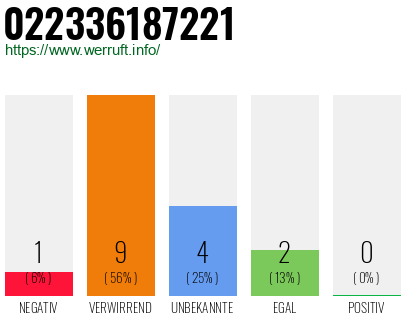Rufnummer 022336187221 Telefonnummer 022336187221