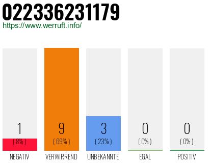 Rufnummer 022336231179 Telefonnummer 022336231179