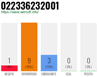 Rufnummer 022336232001 Telefonnummer 022336232001