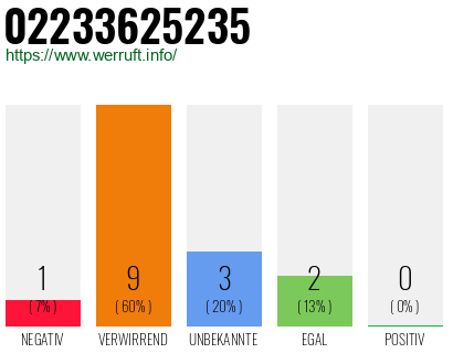 Rufnummer 02233625235 Telefonnummer 02233625235