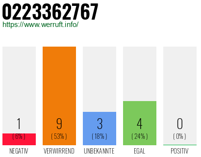 Rufnummer 0223362767 Telefonnummer 0223362767