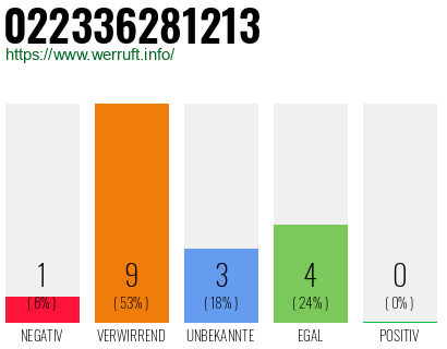 Rufnummer 022336281213 Telefonnummer 022336281213