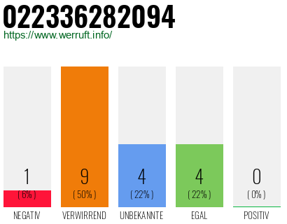 Rufnummer 022336282094 Telefonnummer 022336282094