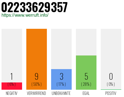 Rufnummer 02233629357 Telefonnummer 02233629357