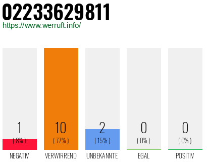 Rufnummer 02233629811 Telefonnummer 02233629811