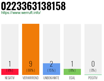 Rufnummer 0223363138158 Telefonnummer 0223363138158