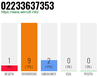 Rufnummer 02233637353 Telefonnummer 02233637353