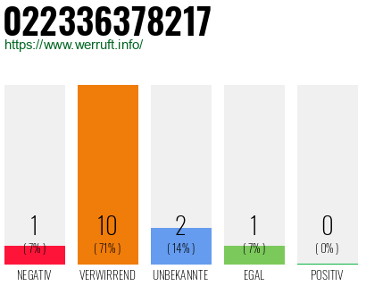 Rufnummer 022336378217 Telefonnummer 022336378217