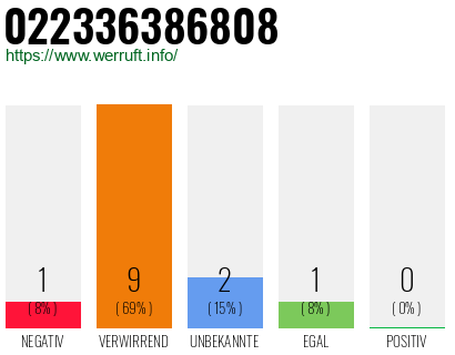 Rufnummer 022336386808 Telefonnummer 022336386808