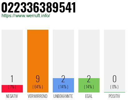 Rufnummer 022336389541 Telefonnummer 022336389541