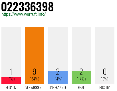 Rufnummer 022336398 Telefonnummer 022336398