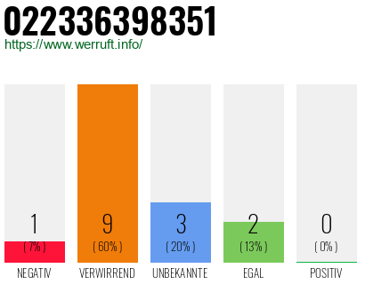 Rufnummer 022336398351 Telefonnummer 022336398351