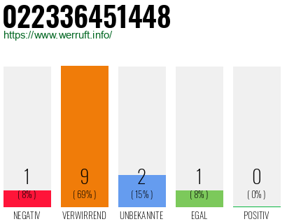 Rufnummer 022336451448 Telefonnummer 022336451448