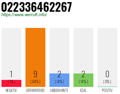 Rufnummer 022336462267 Telefonnummer 022336462267
