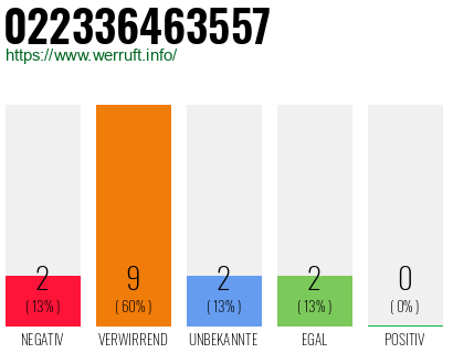Rufnummer 022336463557 Telefonnummer 022336463557