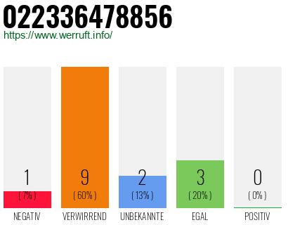 Rufnummer 022336478856 Telefonnummer 022336478856