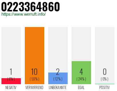 Rufnummer 0223364860 Telefonnummer 0223364860