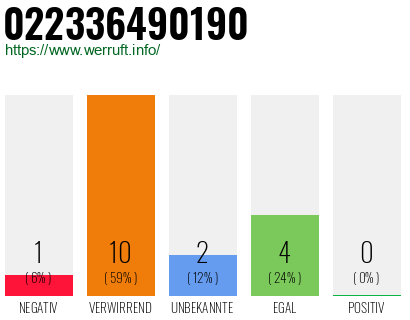 Rufnummer 022336490190 Telefonnummer 022336490190