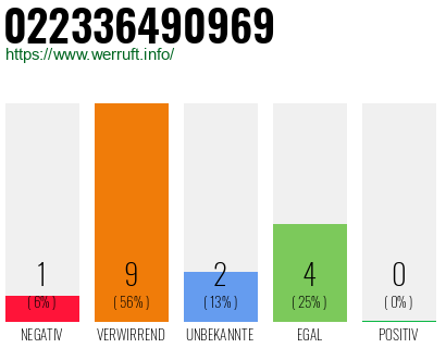Rufnummer 022336490969 Telefonnummer 022336490969