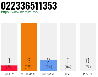 Rufnummer 022336511353 Telefonnummer 022336511353