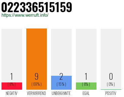 Rufnummer 022336515159 Telefonnummer 022336515159