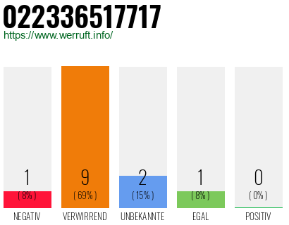 Rufnummer 022336517717 Telefonnummer 022336517717
