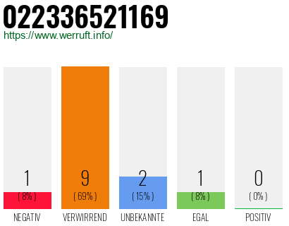 Rufnummer 022336521169 Telefonnummer 022336521169