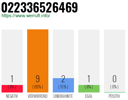 Rufnummer 022336526469 Telefonnummer 022336526469