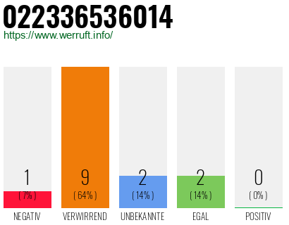 Rufnummer 022336536014 Telefonnummer 022336536014