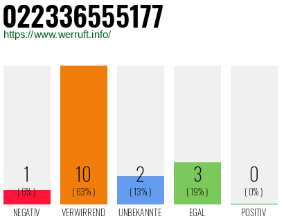 Rufnummer 022336555177 Telefonnummer 022336555177