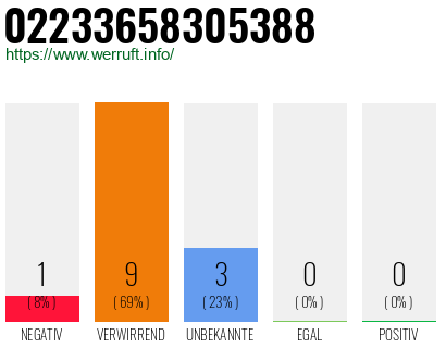 Rufnummer 02233658305388 Telefonnummer 02233658305388