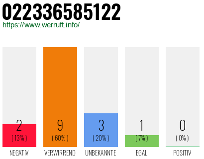 Rufnummer 022336585122 Telefonnummer 022336585122