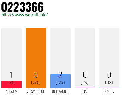 Rufnummer 0223366 Telefonnummer 0223366