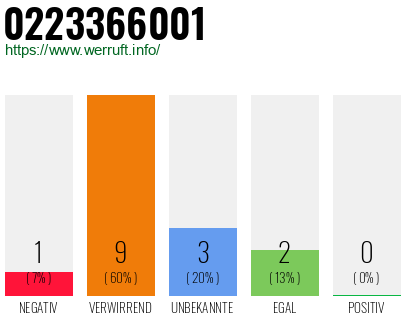 Rufnummer 0223366001 Telefonnummer 0223366001