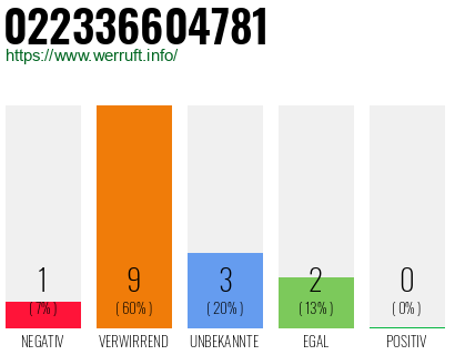 Rufnummer 022336604781 Telefonnummer 022336604781