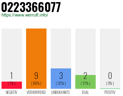 Rufnummer 0223366077 Telefonnummer 0223366077