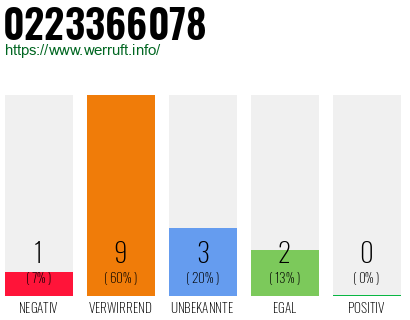 Rufnummer 0223366078 Telefonnummer 0223366078