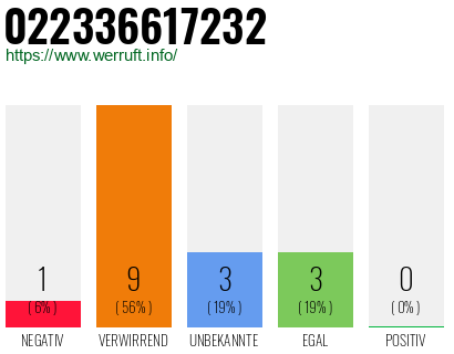 Rufnummer 022336617232 Telefonnummer 022336617232